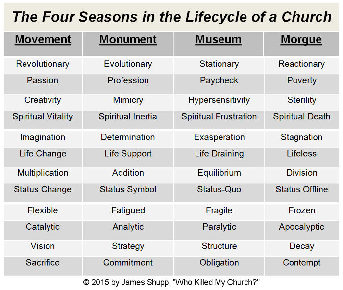 The Four Seasons in the Lifecycle of a Church by James Shupp